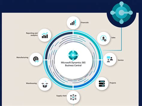 dynamics 365 business central|dynamics 365 business central manual.